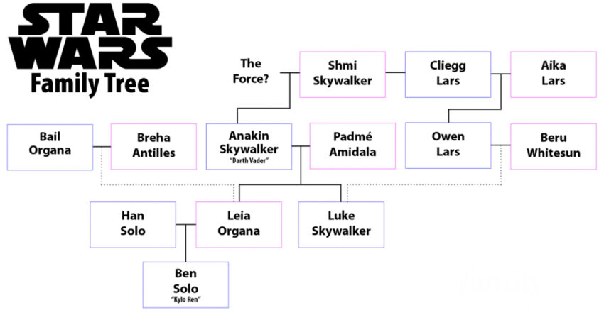 Star Wars Family Tree